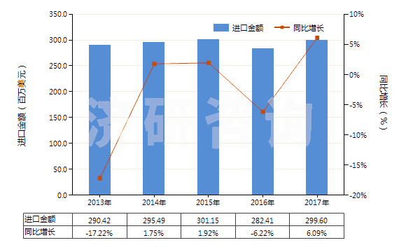 2013-2017年中國供運輸或包裝貨物用其他塑料制品(HS39239000)進口總額及增速統計
